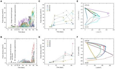 The influence of benzene on the composition, diversity and performance of the anodic bacterial community in glucose-fed microbial fuel cells